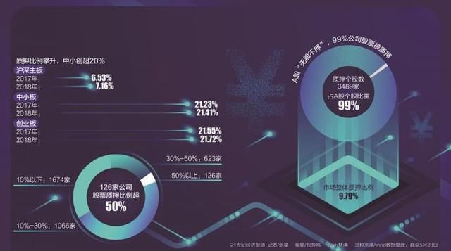 上市公司股票质押忙“补仓”，券商严把业务“门槛”