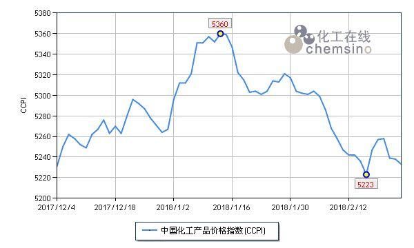 2月化工市场弱势回调