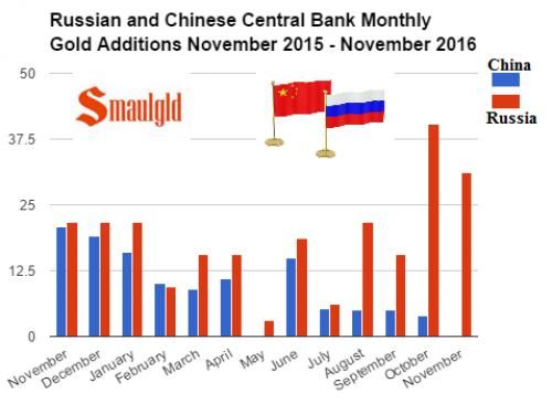 俄罗斯做好了拥抱欧元的准备，正以超过中国的速度在大量囤积黄金