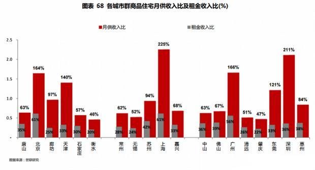 哪个城市的“房奴”最苦逼?上海和深圳!