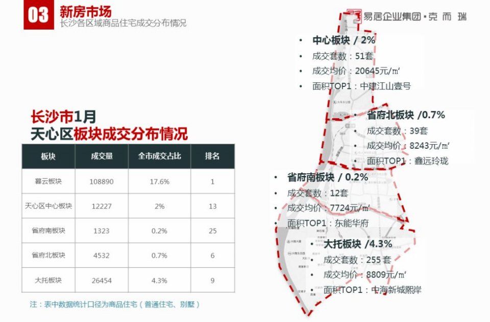 1月长沙楼市报告:传统淡季下，商品房供销双降丨CRIC发布