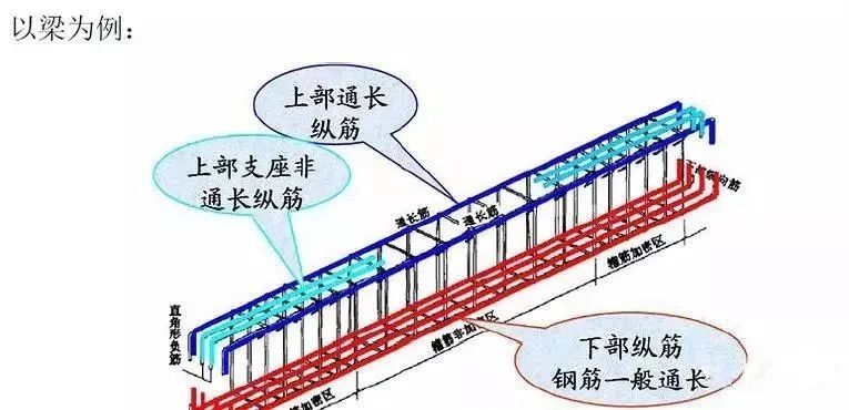 再看下面的梁截面配筋图,下部是3根直径为12的受力钢筋,箍筋按照直径
