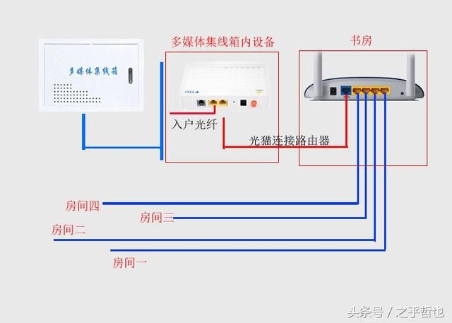 装修新房时网线布局的两种最佳方式