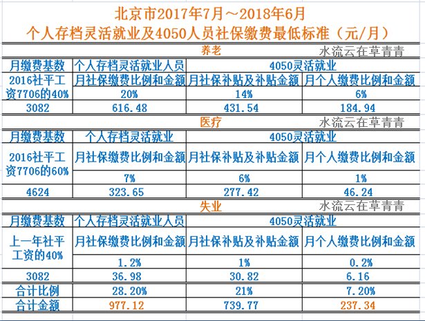 城鎮和農村無業人員交社保養老金,國家有補貼嗎?是怎樣補貼的?