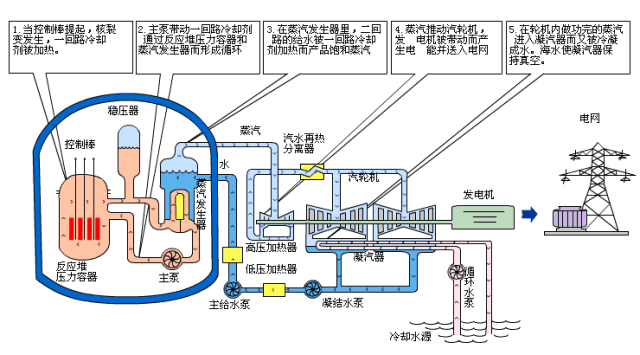 火力发电流程原理设备之间的机械原理是相通的里面涵盖大量的机械动