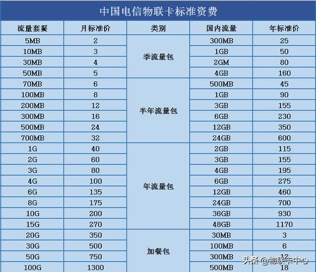 广电物联网卡在行业的应用与展望