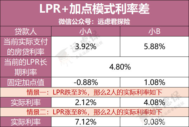 這是lpr 加號的利率計算模式.