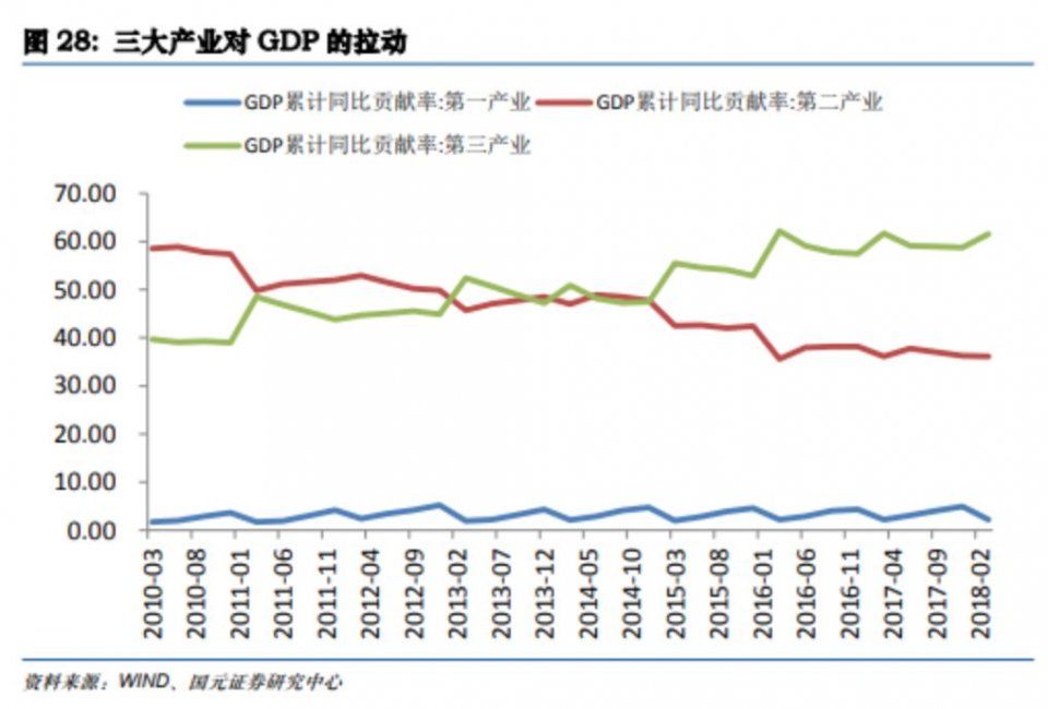 gdp三驾马车占比(2)