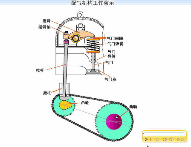 文章列表 文章详情 1.气门组
