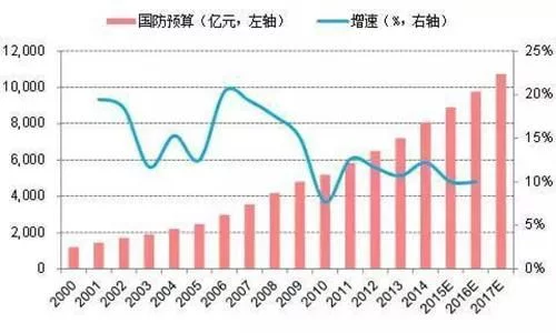 军费占gdp比重(2)