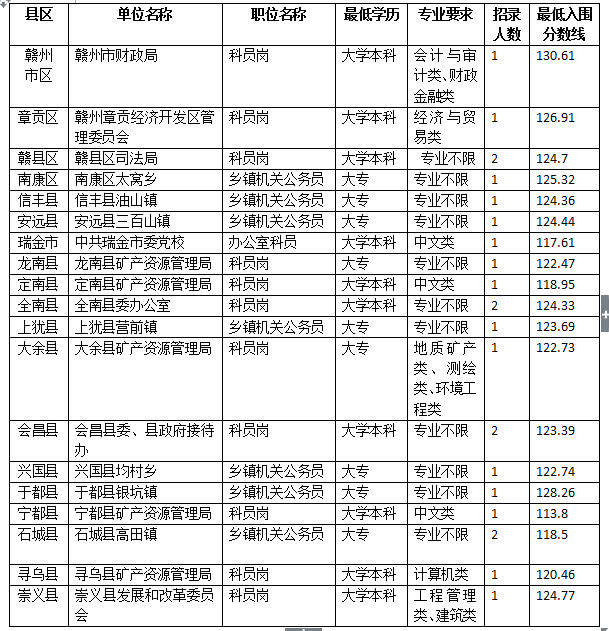 江西公务员考试年龄多少钱(江西公务员考试年龄多少钱一次)